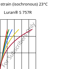 Stress-strain (isochronous) 23°C, Luran® S 757R, ASA, INEOS Styrolution