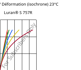 Contrainte / Déformation (isochrone) 23°C, Luran® S 757R, ASA, INEOS Styrolution