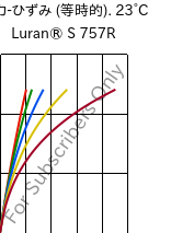  応力-ひずみ (等時的). 23°C, Luran® S 757R, ASA, INEOS Styrolution