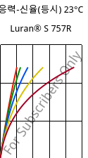 응력-신율(등시) 23°C, Luran® S 757R, ASA, INEOS Styrolution