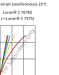 Stress-strain (isochronous) 23°C, Luran® S 767KE, ASA, INEOS Styrolution