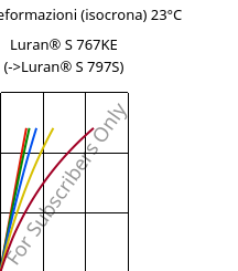 Sforzi-deformazioni (isocrona) 23°C, Luran® S 767KE, ASA, INEOS Styrolution