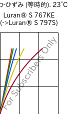  応力-ひずみ (等時的). 23°C, Luran® S 767KE, ASA, INEOS Styrolution