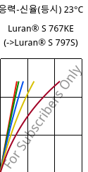 응력-신율(등시) 23°C, Luran® S 767KE, ASA, INEOS Styrolution