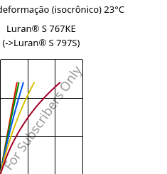 Tensão - deformação (isocrônico) 23°C, Luran® S 767KE, ASA, INEOS Styrolution