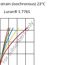 Stress-strain (isochronous) 23°C, Luran® S 776S, ASA, INEOS Styrolution