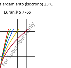 Esfuerzo-alargamiento (isocrono) 23°C, Luran® S 776S, ASA, INEOS Styrolution