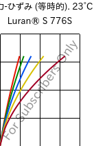  応力-ひずみ (等時的). 23°C, Luran® S 776S, ASA, INEOS Styrolution