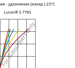 Напряжение - удлинение (изохр.) 23°C, Luran® S 776S, ASA, INEOS Styrolution