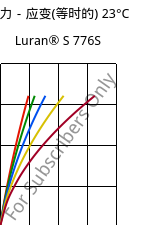 应力－应变(等时的) 23°C, Luran® S 776S, ASA, INEOS Styrolution