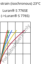 Stress-strain (isochronous) 23°C, Luran® S 776SE, ASA, INEOS Styrolution