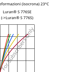 Sforzi-deformazioni (isocrona) 23°C, Luran® S 776SE, ASA, INEOS Styrolution