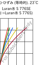  応力-ひずみ (等時的). 23°C, Luran® S 776SE, ASA, INEOS Styrolution