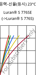 응력-신율(등시) 23°C, Luran® S 776SE, ASA, INEOS Styrolution