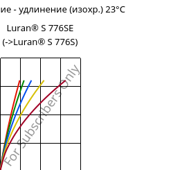 Напряжение - удлинение (изохр.) 23°C, Luran® S 776SE, ASA, INEOS Styrolution