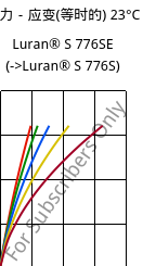 应力－应变(等时的) 23°C, Luran® S 776SE, ASA, INEOS Styrolution