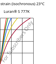 Stress-strain (isochronous) 23°C, Luran® S 777K, ASA, INEOS Styrolution