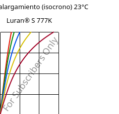 Esfuerzo-alargamiento (isocrono) 23°C, Luran® S 777K, ASA, INEOS Styrolution