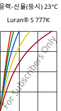응력-신율(등시) 23°C, Luran® S 777K, ASA, INEOS Styrolution