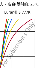 应力－应变(等时的) 23°C, Luran® S 777K, ASA, INEOS Styrolution