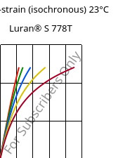 Stress-strain (isochronous) 23°C, Luran® S 778T, ASA, INEOS Styrolution