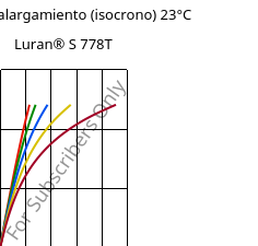 Esfuerzo-alargamiento (isocrono) 23°C, Luran® S 778T, ASA, INEOS Styrolution