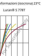 Sforzi-deformazioni (isocrona) 23°C, Luran® S 778T, ASA, INEOS Styrolution