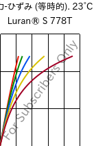  応力-ひずみ (等時的). 23°C, Luran® S 778T, ASA, INEOS Styrolution