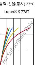 응력-신율(등시) 23°C, Luran® S 778T, ASA, INEOS Styrolution