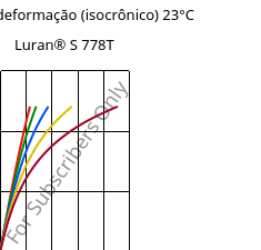 Tensão - deformação (isocrônico) 23°C, Luran® S 778T, ASA, INEOS Styrolution