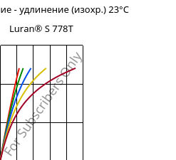 Напряжение - удлинение (изохр.) 23°C, Luran® S 778T, ASA, INEOS Styrolution