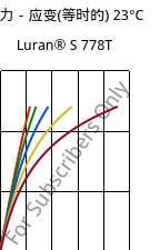 应力－应变(等时的) 23°C, Luran® S 778T, ASA, INEOS Styrolution