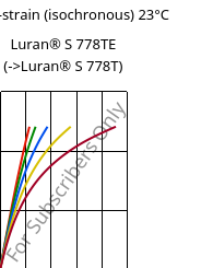 Stress-strain (isochronous) 23°C, Luran® S 778TE, ASA, INEOS Styrolution