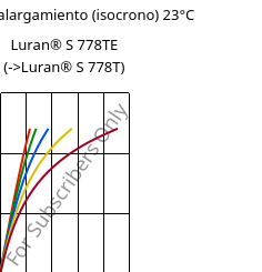 Esfuerzo-alargamiento (isocrono) 23°C, Luran® S 778TE, ASA, INEOS Styrolution