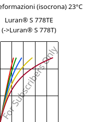 Sforzi-deformazioni (isocrona) 23°C, Luran® S 778TE, ASA, INEOS Styrolution