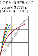  応力-ひずみ (等時的). 23°C, Luran® S 778TE, ASA, INEOS Styrolution