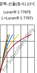 응력-신율(등시) 23°C, Luran® S 778TE, ASA, INEOS Styrolution