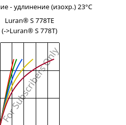 Напряжение - удлинение (изохр.) 23°C, Luran® S 778TE, ASA, INEOS Styrolution