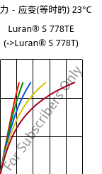 应力－应变(等时的) 23°C, Luran® S 778TE, ASA, INEOS Styrolution