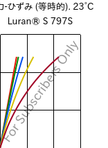  応力-ひずみ (等時的). 23°C, Luran® S 797S, ASA, INEOS Styrolution