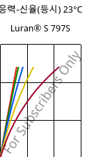 응력-신율(등시) 23°C, Luran® S 797S, ASA, INEOS Styrolution