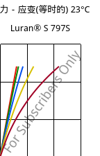 应力－应变(等时的) 23°C, Luran® S 797S, ASA, INEOS Styrolution