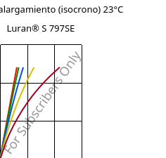 Esfuerzo-alargamiento (isocrono) 23°C, Luran® S 797SE, ASA, INEOS Styrolution