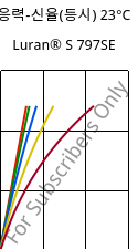 응력-신율(등시) 23°C, Luran® S 797SE, ASA, INEOS Styrolution
