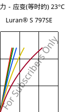 应力－应变(等时的) 23°C, Luran® S 797SE, ASA, INEOS Styrolution