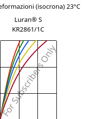 Sforzi-deformazioni (isocrona) 23°C, Luran® S KR2861/1C, (ASA+PC), INEOS Styrolution