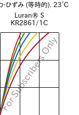  応力-ひずみ (等時的). 23°C, Luran® S KR2861/1C, (ASA+PC), INEOS Styrolution