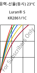 응력-신율(등시) 23°C, Luran® S KR2861/1C, (ASA+PC), INEOS Styrolution