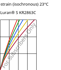 Stress-strain (isochronous) 23°C, Luran® S KR2863C, (ASA+PC), INEOS Styrolution