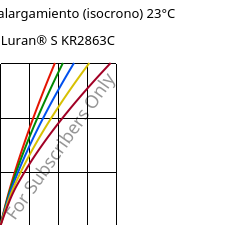 Esfuerzo-alargamiento (isocrono) 23°C, Luran® S KR2863C, (ASA+PC), INEOS Styrolution